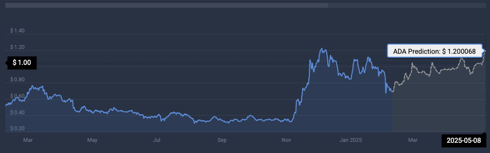 ADA price prediction